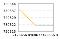Impact of return on liquidity tomorrow