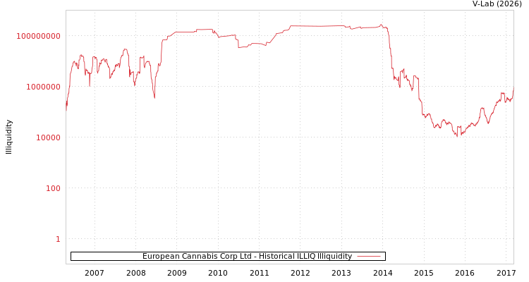 graph of European Cannabis Corp Ltd ILLIQ-HIST