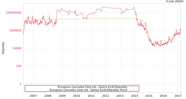 graph of European Cannabis Corp Ltd ILLIQ-SMEM