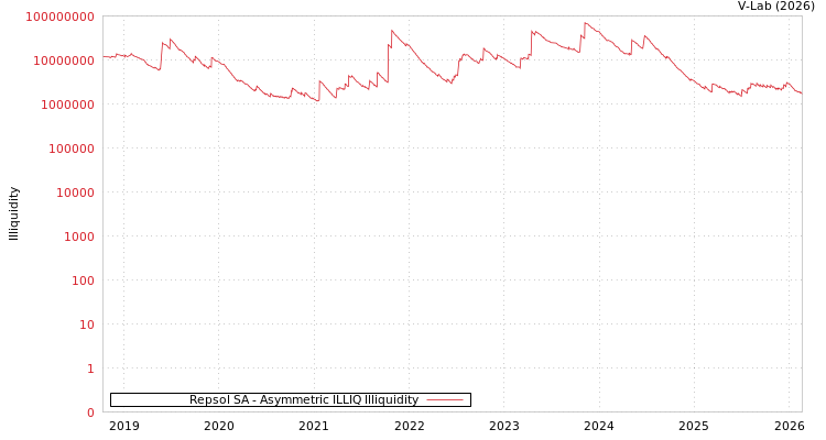 graph of Repsol SA ILLIQ-AMEM