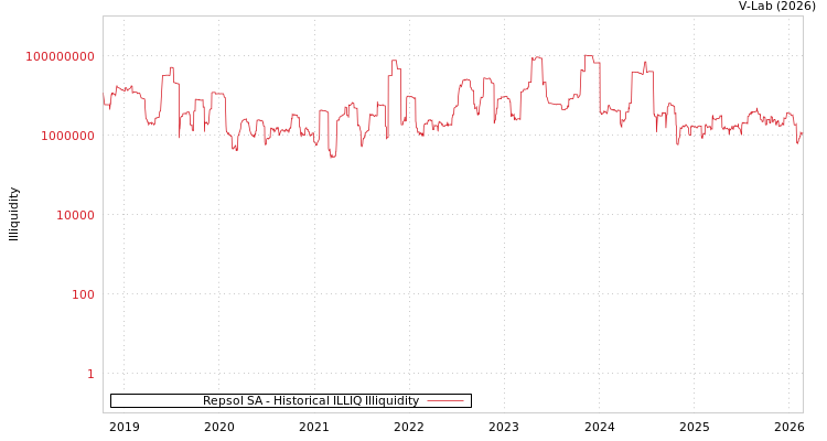 graph of Repsol SA ILLIQ-HIST