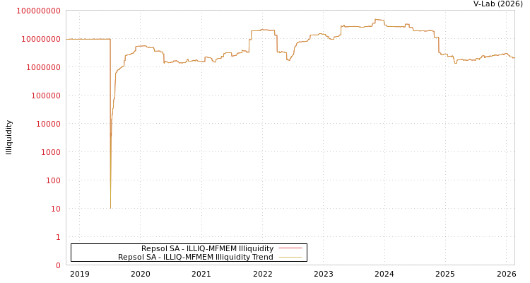graph of Repsol SA ILLIQ-MFMEM