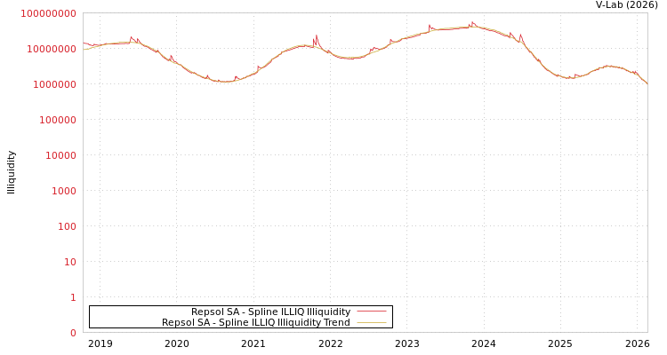 graph of Repsol SA ILLIQ-SMEM