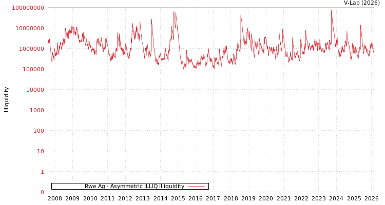 graph of Rwe Ag ILLIQ-AMEM