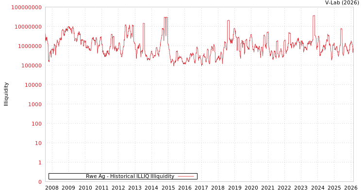 graph of Rwe Ag ILLIQ-HIST
