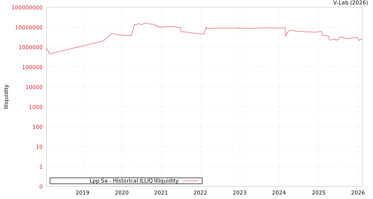 graph of Lpp Sa ILLIQ-HIST