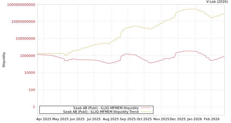 graph of Saab AB (Publ) ILLIQ-MFMEM