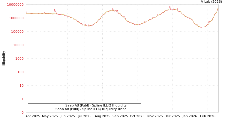 graph of Saab AB (Publ) ILLIQ-SMEM