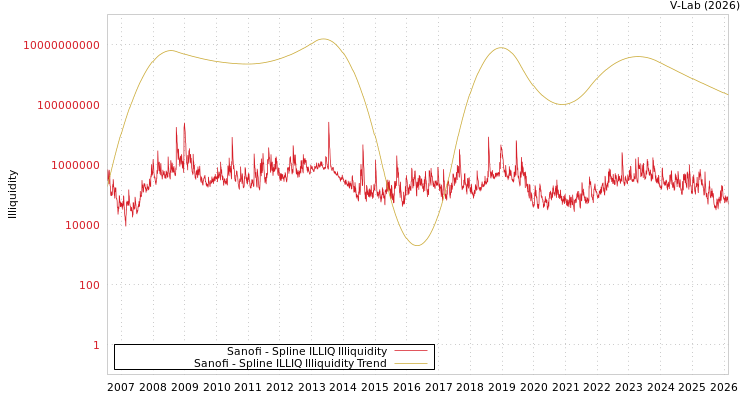 graph of Sanofi ILLIQ-SMEM