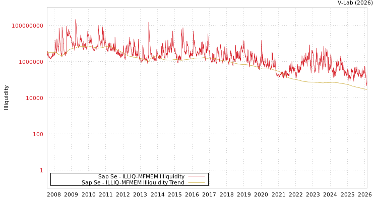 graph of Sap Se ILLIQ-MFMEM