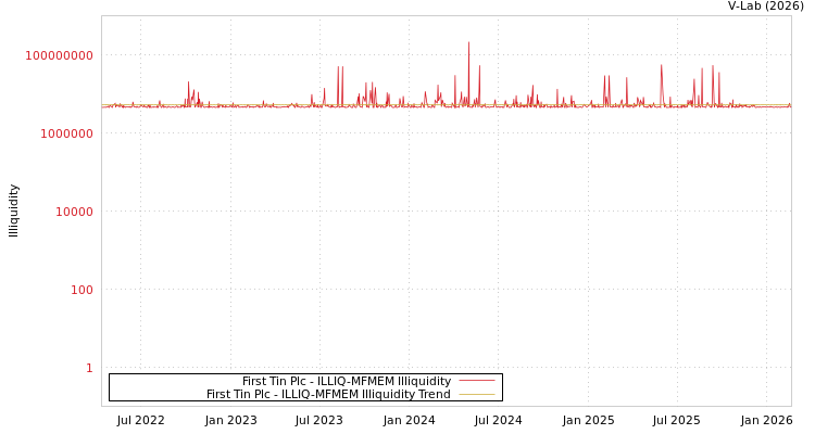 graph of First Tin Plc ILLIQ-MFMEM