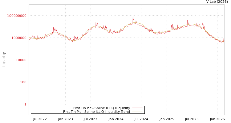 graph of First Tin Plc ILLIQ-SMEM