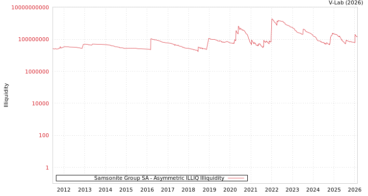 graph of Samsonite Group SA ILLIQ-AMEM