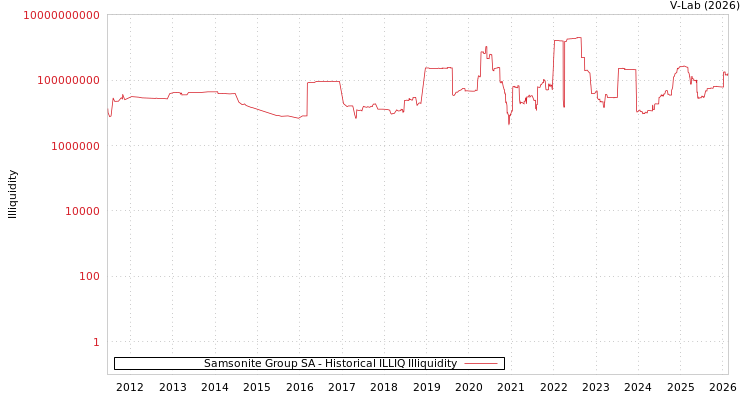 graph of Samsonite Group SA ILLIQ-HIST