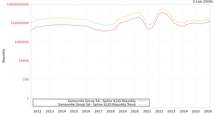 graph of Samsonite Group SA ILLIQ-SMEM