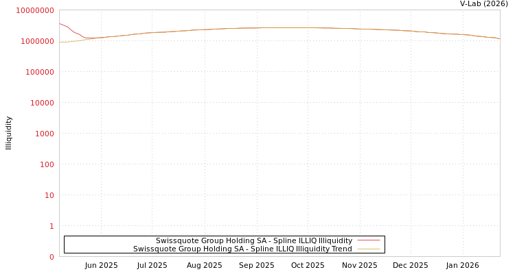 graph of Swissquote Group Holding SA ILLIQ-SMEM