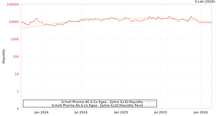 graph of Schott Pharma AG & Co Kgaa ILLIQ-SMEM