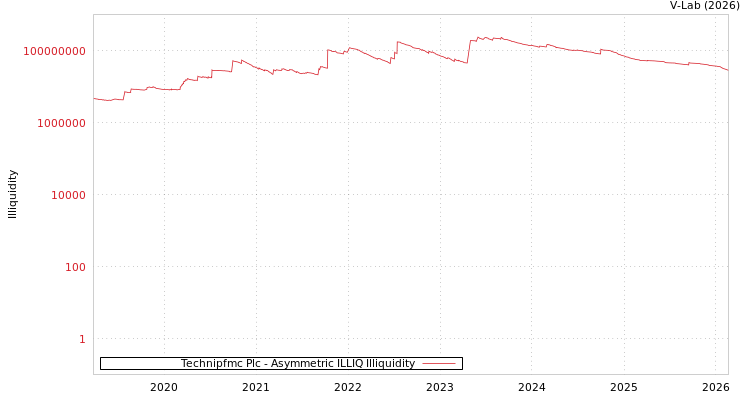 graph of Technipfmc Plc ILLIQ-AMEM