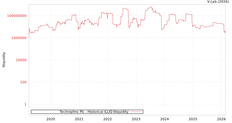 graph of Technipfmc Plc ILLIQ-HIST