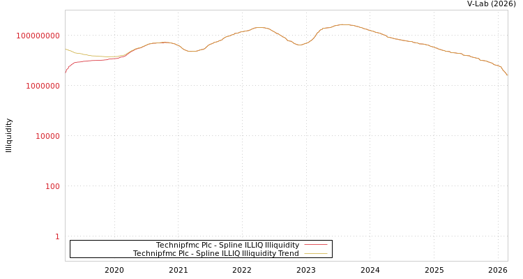 graph of Technipfmc Plc ILLIQ-SMEM