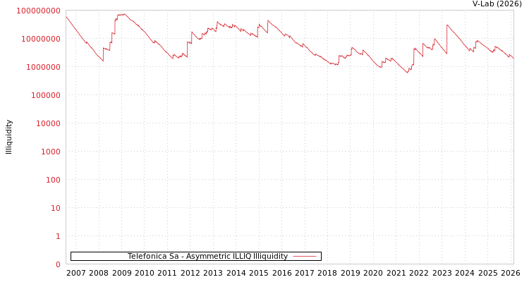 graph of Telefonica Sa ILLIQ-AMEM