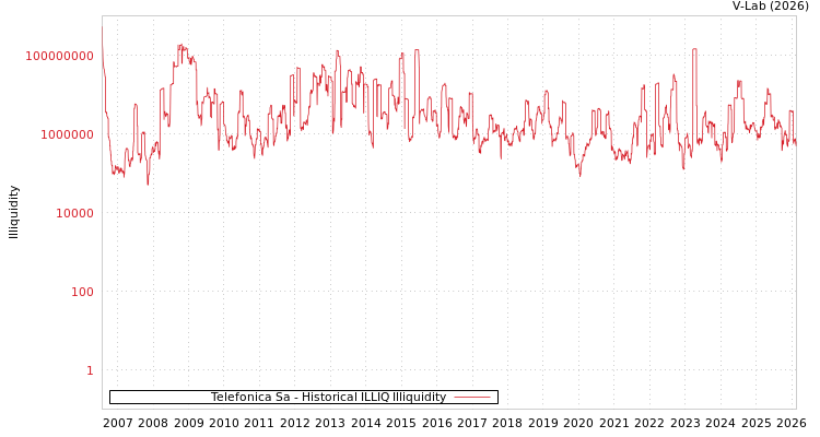 graph of Telefonica Sa ILLIQ-HIST