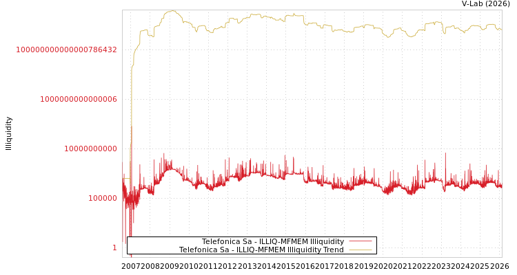 graph of Telefonica Sa ILLIQ-MFMEM