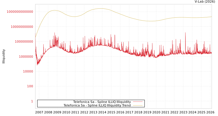 graph of Telefonica Sa ILLIQ-SMEM