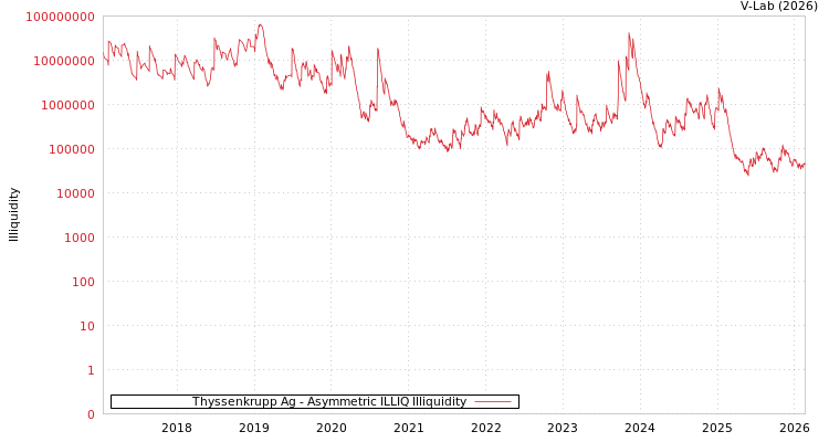graph of Thyssenkrupp Ag ILLIQ-AMEM