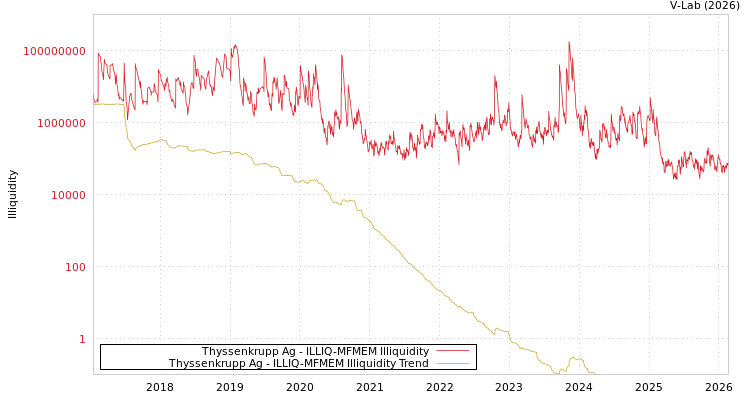 graph of Thyssenkrupp Ag ILLIQ-MFMEM