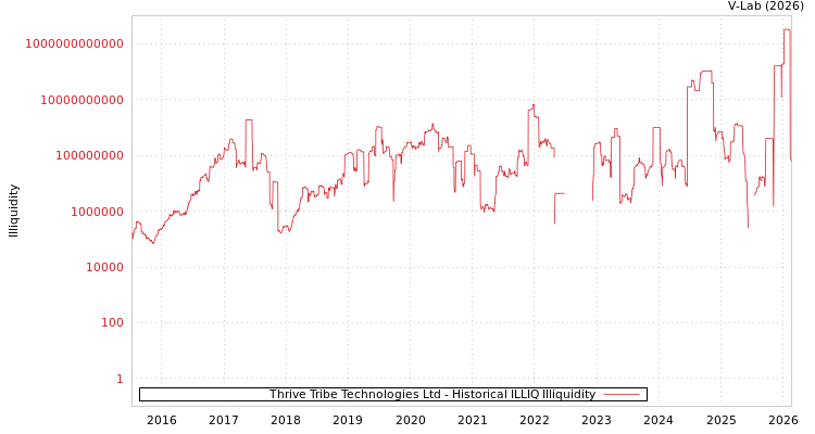 graph of Thrive Tribe Technologies Ltd ILLIQ-HIST