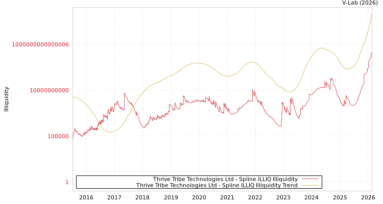 graph of Thrive Tribe Technologies Ltd ILLIQ-SMEM