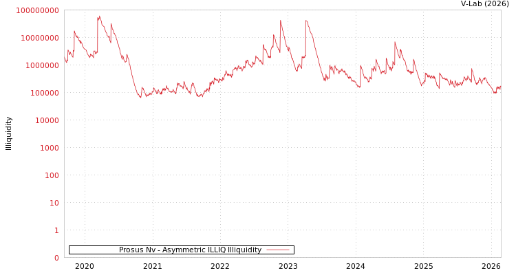graph of Prosus Nv ILLIQ-AMEM