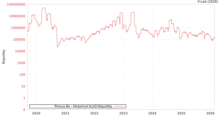 graph of Prosus Nv ILLIQ-HIST