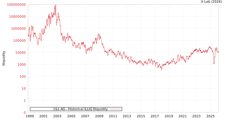 graph of 1&1 AG ILLIQ-HIST