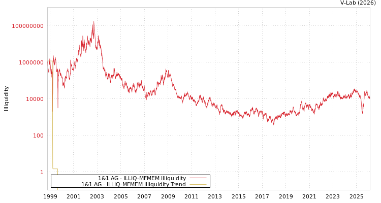 graph of 1&1 AG ILLIQ-MFMEM