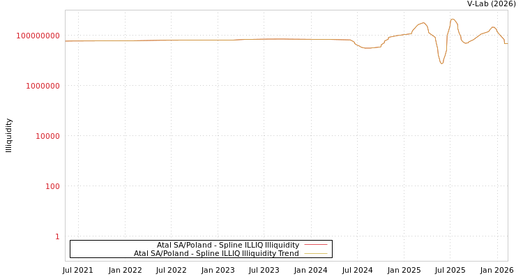 graph of Atal SA/Poland ILLIQ-SMEM