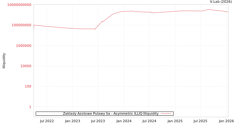 graph of Zaklady Azotowe Pulawy Sa ILLIQ-AMEM