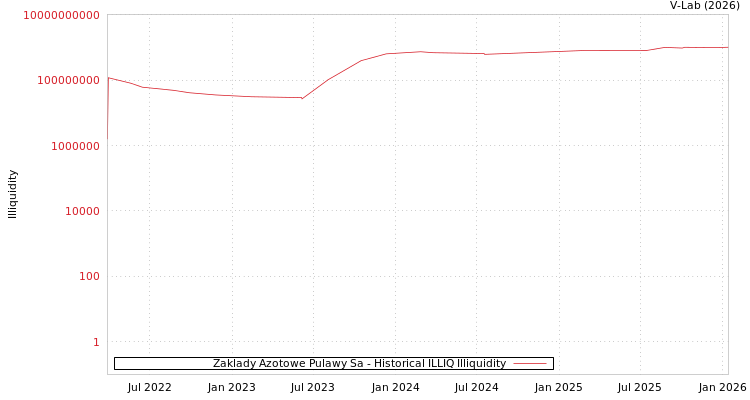 graph of Zaklady Azotowe Pulawy Sa ILLIQ-HIST