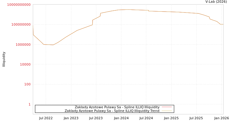 graph of Zaklady Azotowe Pulawy Sa ILLIQ-SMEM