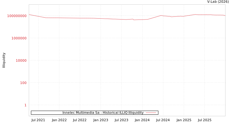 graph of Innelec Multimedia Sa ILLIQ-HIST