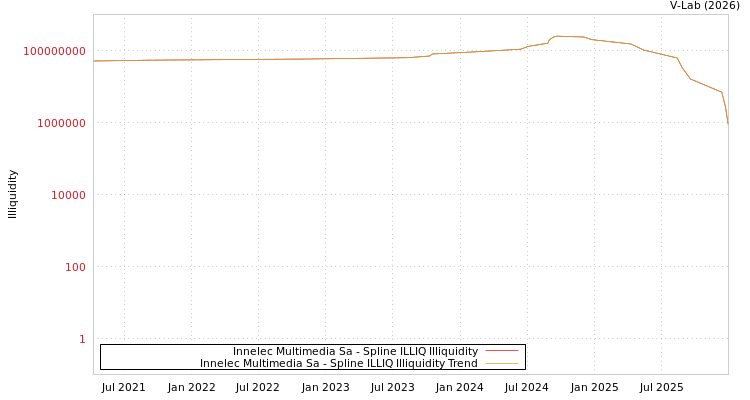 graph of Innelec Multimedia Sa ILLIQ-SMEM