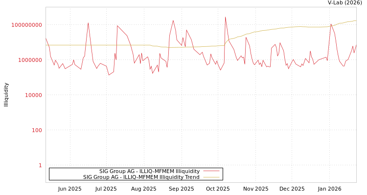 graph of SIG Group AG ILLIQ-MFMEM