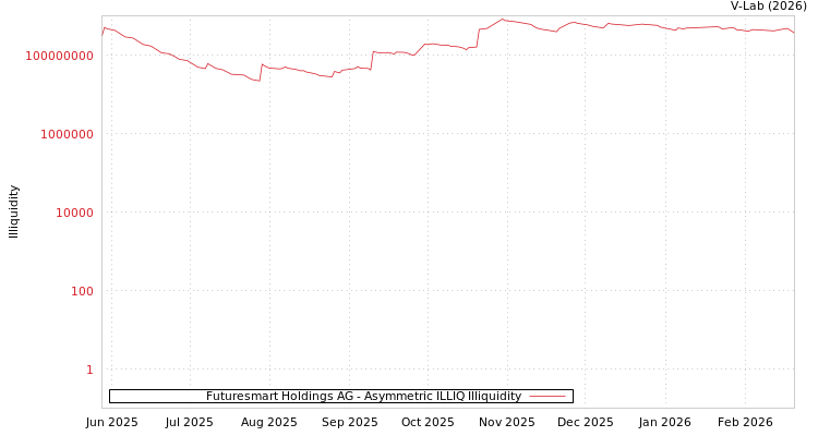 graph of Futuresmart Holdings AG ILLIQ-AMEM