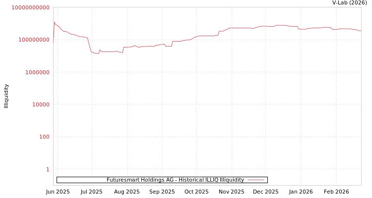 graph of Futuresmart Holdings AG ILLIQ-HIST