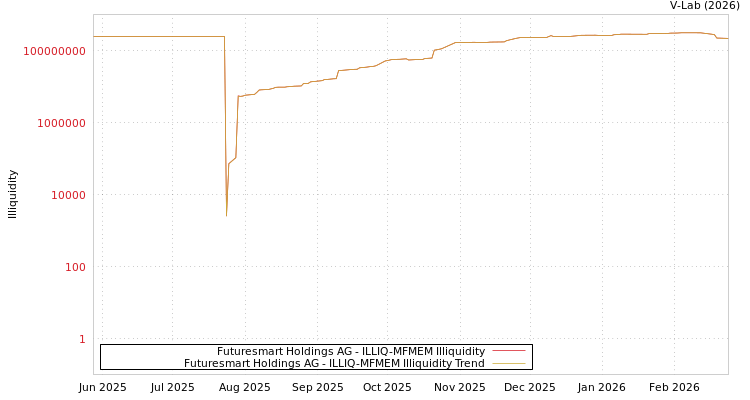 graph of Futuresmart Holdings AG ILLIQ-MFMEM