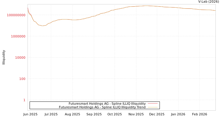 graph of Futuresmart Holdings AG ILLIQ-SMEM