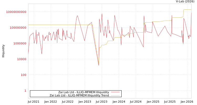 graph of Zai Lab Ltd ILLIQ-MFMEM