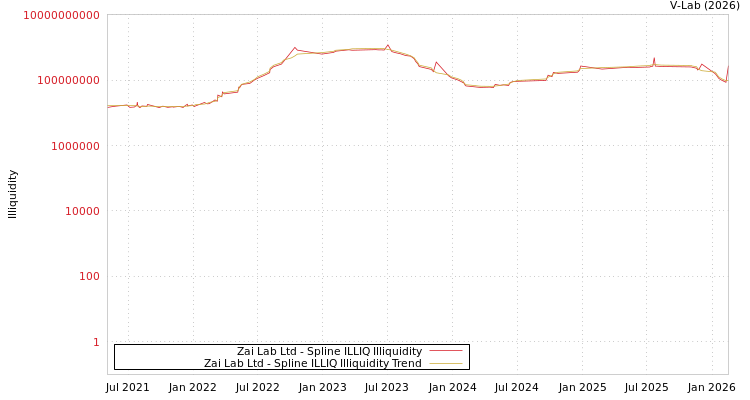 graph of Zai Lab Ltd ILLIQ-SMEM