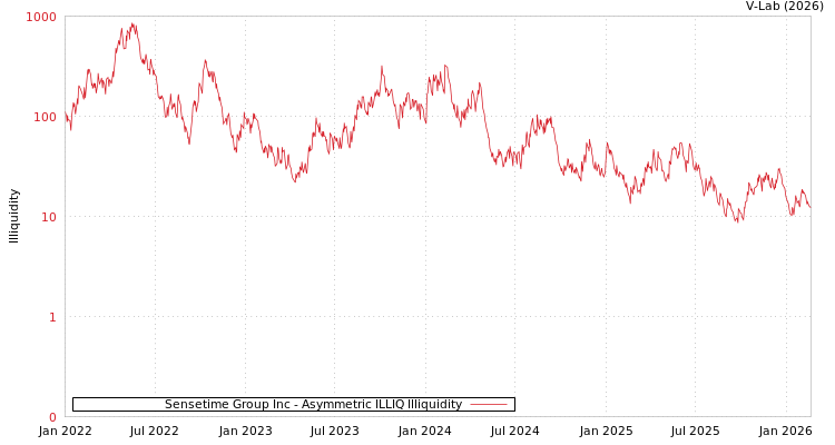 graph of Sensetime Group Inc ILLIQ-AMEM